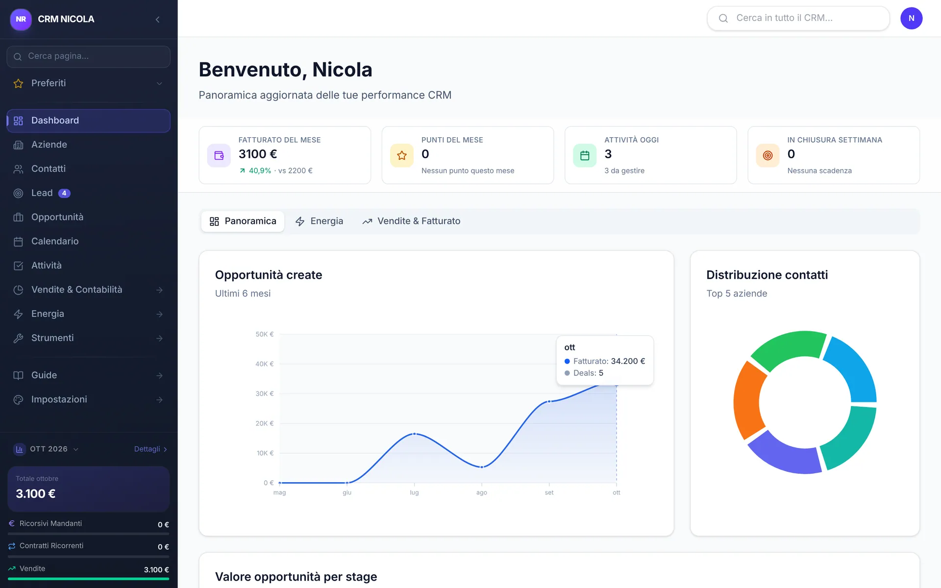 Dashboard del CRM: in alto quattro indicatori — fatturato del mese, punti, attività di oggi, trattative in chiusura — e sotto il grafico delle opportunità create negli ultimi sei mesi e la distribuzione dei contatti.
